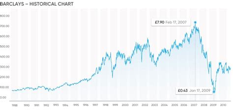 Historical Share Price Barclays
